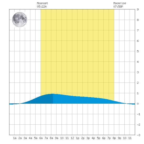 Stouts Pass tide chart for Saturday, June 3, 2023