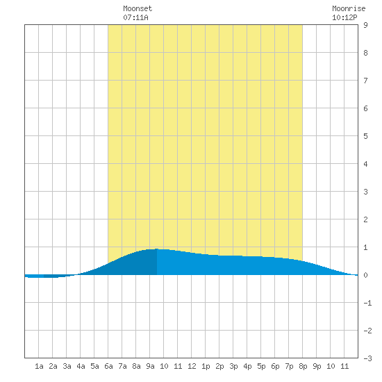 Stouts Pass tide chart for Monday, June 5, 2023