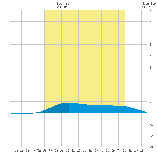 Stouts Pass tide chart for Tuesday, June 6, 2023