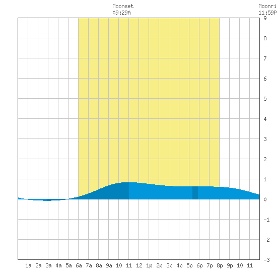 Stouts Pass tide chart for Wednesday, June 7, 2023