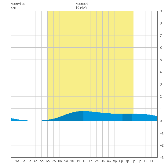Stouts Pass tide chart for Thursday, June 8, 2023