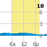 Stouts Pass tide chart for Monday, July 10, 2023