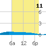 Stouts Pass tide chart for Tuesday, July 11, 2023
