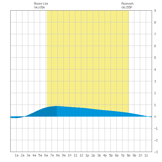 Stouts Pass tide chart for Saturday, July 15, 2023