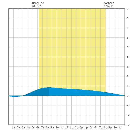 Stouts Pass tide chart for Sunday, July 16, 2023