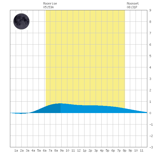 Stouts Pass tide chart for Monday, July 17, 2023