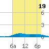 Stouts Pass tide chart for Wednesday, July 19, 2023