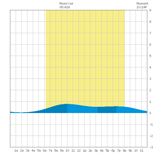 Stouts Pass tide chart for Thursday, July 20, 2023