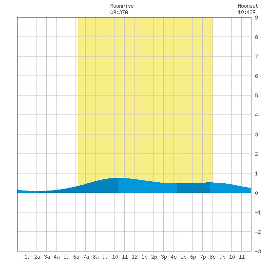 Stouts Pass tide chart for Friday, July 21, 2023