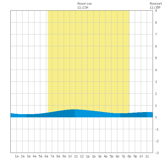 Stouts Pass tide chart for Sunday, July 23, 2023