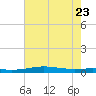 Stouts Pass tide chart for Sunday, July 23, 2023