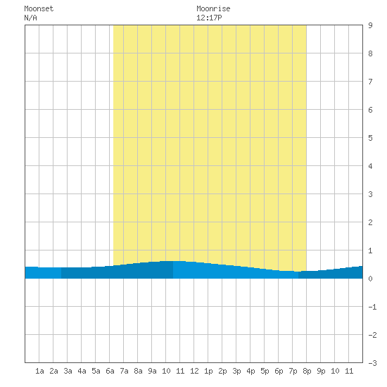 Stouts Pass tide chart for Monday, July 24, 2023