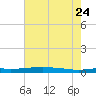 Stouts Pass tide chart for Monday, July 24, 2023