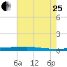 Stouts Pass tide chart for Tuesday, July 25, 2023