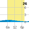 Stouts Pass tide chart for Wednesday, July 26, 2023