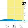 Stouts Pass tide chart for Thursday, July 27, 2023