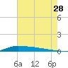 Stouts Pass tide chart for Friday, July 28, 2023