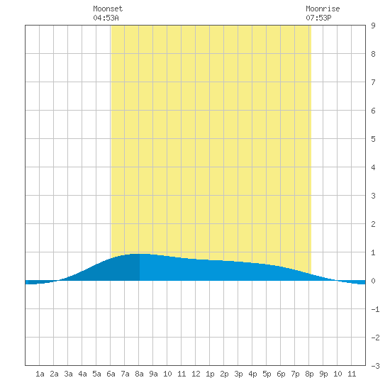 Stouts Pass tide chart for Sunday, July 2, 2023