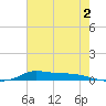 Stouts Pass tide chart for Sunday, July 2, 2023