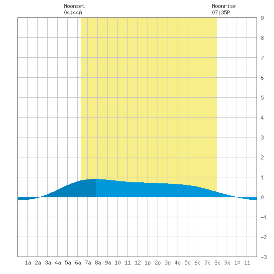 Stouts Pass tide chart for Monday, July 31, 2023