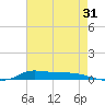 Stouts Pass tide chart for Monday, July 31, 2023
