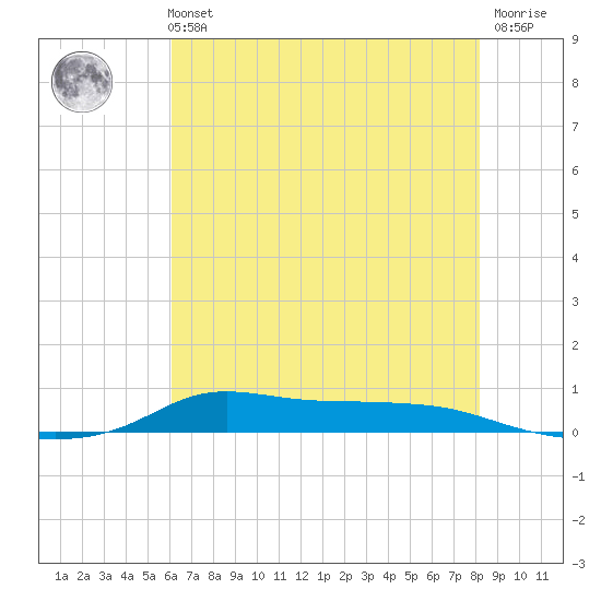 Stouts Pass tide chart for Monday, July 3, 2023