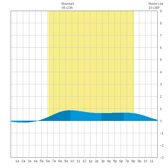 Stouts Pass tide chart for Wednesday, July 5, 2023