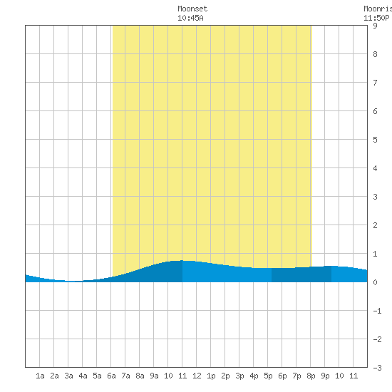Stouts Pass tide chart for Friday, July 7, 2023