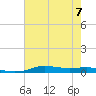 Stouts Pass tide chart for Friday, July 7, 2023