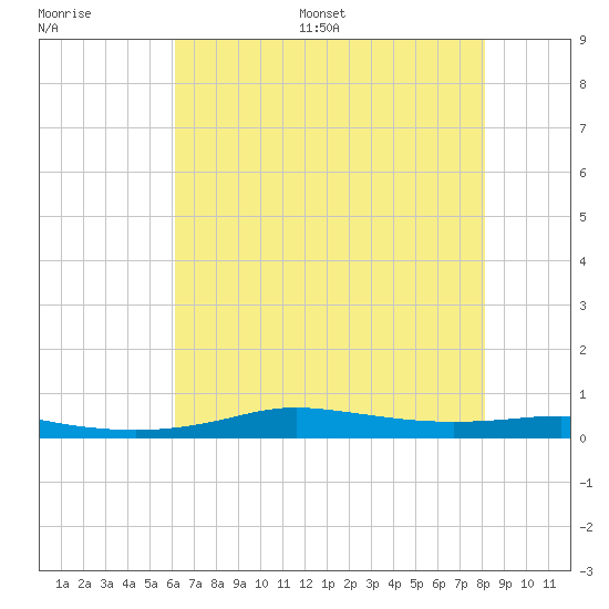 Stouts Pass tide chart for Saturday, July 8, 2023