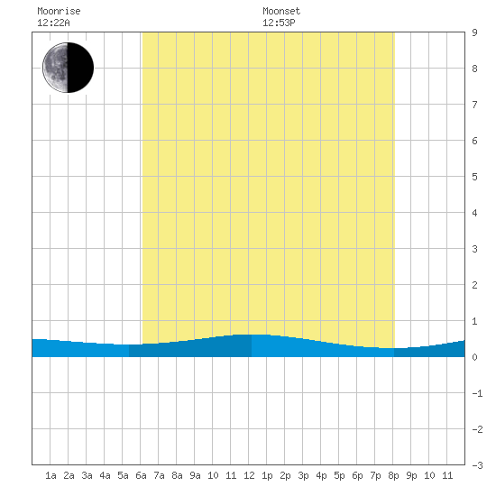 Stouts Pass tide chart for Sunday, July 9, 2023
