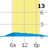 Stouts Pass tide chart for Sunday, August 13, 2023