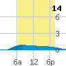 Stouts Pass tide chart for Monday, August 14, 2023