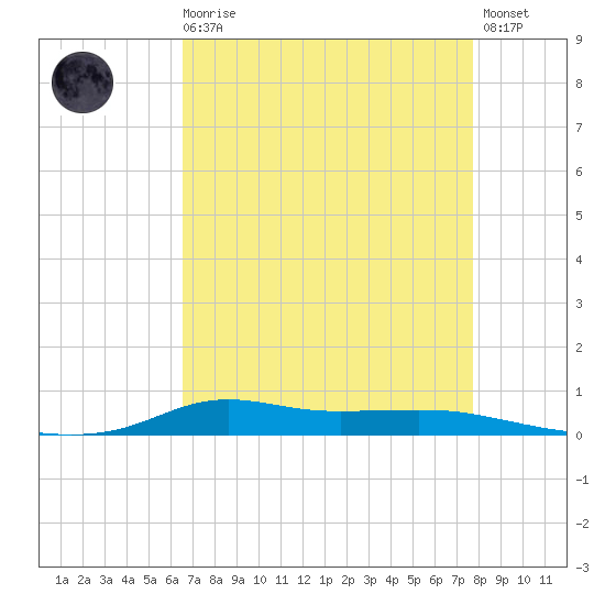 Stouts Pass tide chart for Wednesday, August 16, 2023