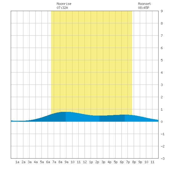 Stouts Pass tide chart for Thursday, August 17, 2023
