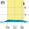 Stouts Pass tide chart for Tuesday, August 1, 2023
