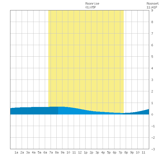 Stouts Pass tide chart for Wednesday, August 23, 2023