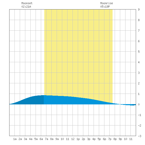 Stouts Pass tide chart for Sunday, August 27, 2023