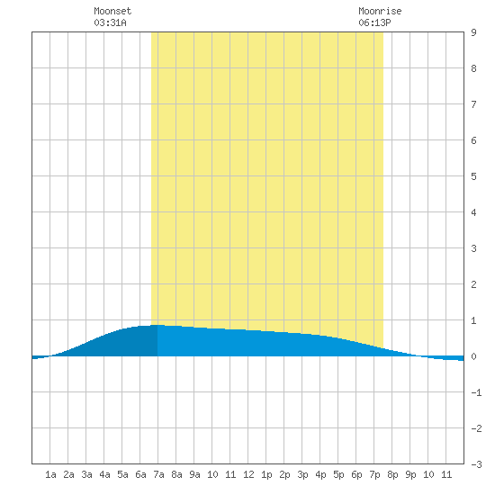 Stouts Pass tide chart for Monday, August 28, 2023