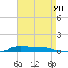 Stouts Pass tide chart for Monday, August 28, 2023