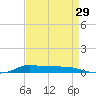 Stouts Pass tide chart for Tuesday, August 29, 2023