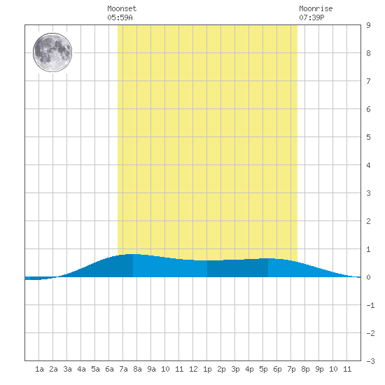 Stouts Pass tide chart for Wednesday, August 30, 2023
