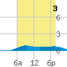 Stouts Pass tide chart for Thursday, August 3, 2023