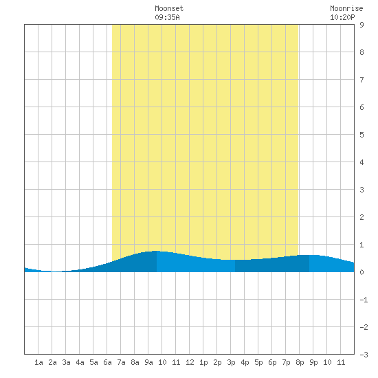 Stouts Pass tide chart for Friday, August 4, 2023