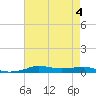Stouts Pass tide chart for Friday, August 4, 2023