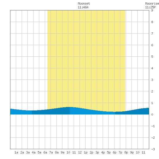 Stouts Pass tide chart for Sunday, August 6, 2023