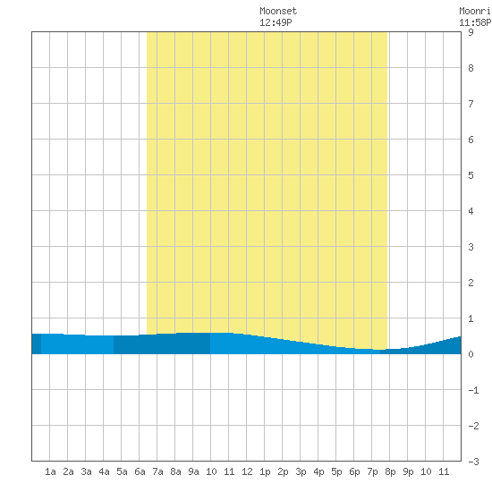 Stouts Pass tide chart for Monday, August 7, 2023