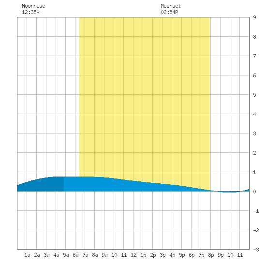 Stouts Pass tide chart for Wednesday, August 9, 2023