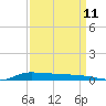 Stouts Pass tide chart for Monday, September 11, 2023
