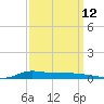 Stouts Pass tide chart for Tuesday, September 12, 2023